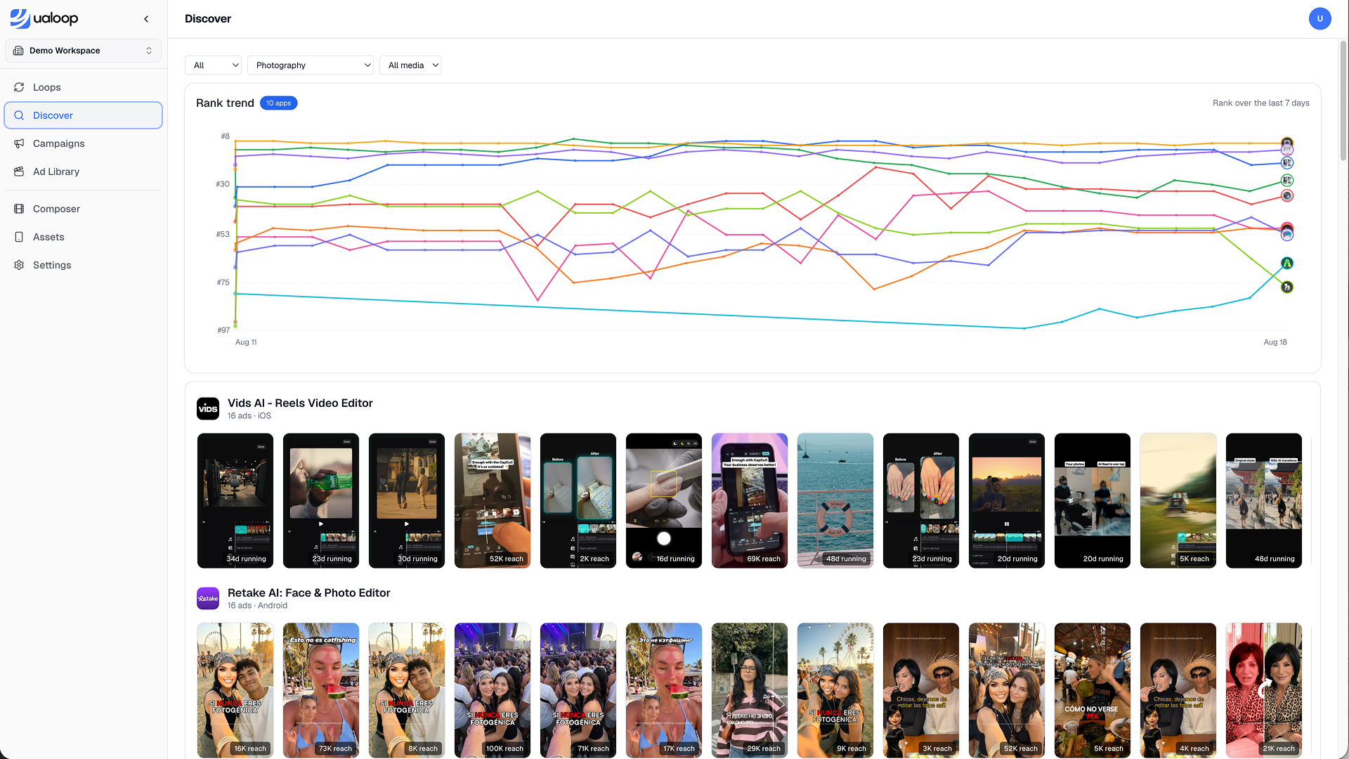 The ualoop Discover view: a Rank trend chart plotting ten photography apps over the last seven days, above rows of competitor ad creatives labelled with days running and reach